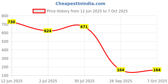 industrybuying.com RS PRO 16 Way Straight PCB Header 2 Row , 6257268 rs pro Price History Graph from 12 Jun 2025 to 7 Oct 2025