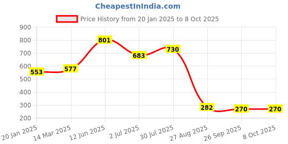 industrybuying.com RS PRO 16 Way Straight PCB Header, 471042 rs pro Price History Graph from 20 Jan 2025 to 7 Oct 2025