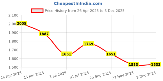 industrybuying.com RS PRO 160 mm Hacksaw, 7 TPI Model No 1829804 rs pro Price History Graph from 26 Apr 2025 to 2 Dec 2025