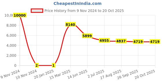 industrybuying.com RS PRO 160 Ω Carbon Film Resistor 0.5 W ±5%, 7382680 rs pro Price History Graph from 9 Nov 2024 to 20 Oct 2025
