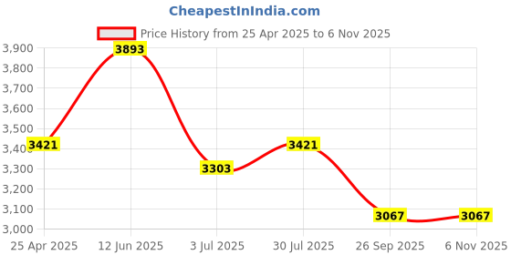 industrybuying.com RS PRO 1600 mm Rubber Classical Timing Belt 200 Teeth 1755184 rs pro Price History Graph from 25 Apr 2025 to 6 Nov 2025