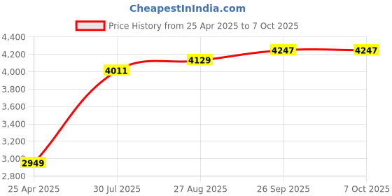 industrybuying.com RS PRO 160mm Engineers File Set with Soft-Grip Handle, 1923684 rs pro Price History Graph from 25 Apr 2025 to 7 Oct 2025
