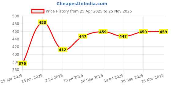 industrybuying.com RS PRO 160mm Round Needle File, 1467352 rs pro Price History Graph from 25 Apr 2025 to 25 Nov 2025