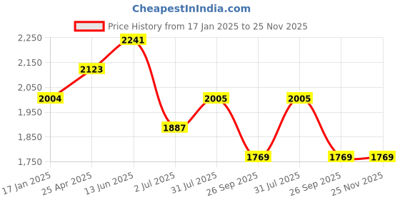 industrybuying.com RS PRO 160mm Spring Caliper, Metric & Imperial Model No 2300127 rs pro Price History Graph from 17 Jan 2025 to 24 Nov 2025