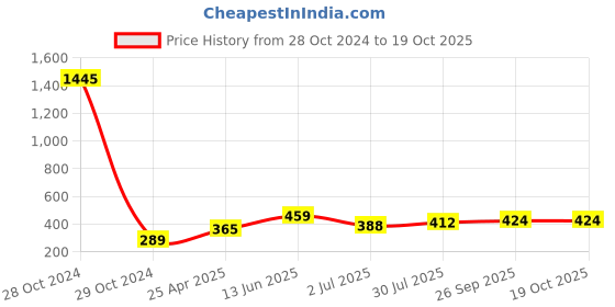 industrybuying.com RS PRO 160mm Square Needle File Set, 5416983 rs pro Price History Graph from 28 Oct 2024 to 17 Oct 2025
