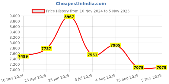 industrybuying.com RS PRO 1610 mm Rubber Classical Timing Belt 115 Teeth 1755185 rs pro Price History Graph from 16 Nov 2024 to 3 Nov 2025