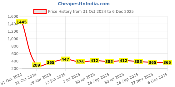 industrybuying.com RS PRO 16.2 mm Black Red Potentiometer Knob for 3.2 mm Shaft Splined, 2596862 rs pro Price History Graph from 31 Oct 2024 to 5 Dec 2025