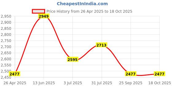 industrybuying.com RS PRO 162 mm Stainless Steel Clamp Scissors Model No 1369853 rs pro Price History Graph from 26 Apr 2025 to 18 Oct 2025
