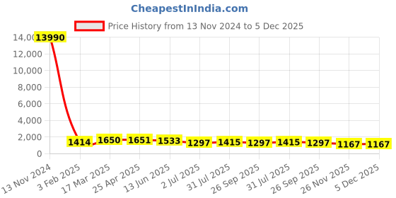 industrybuying.com RS PRO 162 Series Straight Fitting, BSP 3/8 BSP Female to 3/8 in Female, Threaded-to-Tube Connection Style, 2312499 rs pro Price History Graph from 13 Nov 2024 to 5 Dec 2025