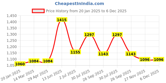 industrybuying.com RS PRO 16.4 mm Silver Potentiometer Knob for 6 mm Shaft, 4672479 rs pro Price History Graph from 20 Jan 2025 to 5 Dec 2025
