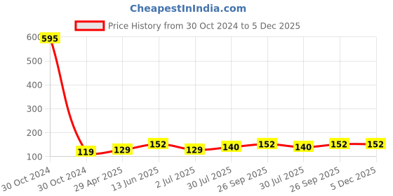 industrybuying.com RS PRO 16.8 mm Black Potentiometer Knob for 6 mm Shaft D Shaped, 7777366 rs pro Price History Graph from 30 Oct 2024 to 5 Dec 2025