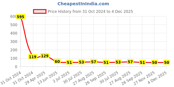 industrybuying.com RS PRO 16.8 mm Black Potentiometer Knob for 6 mm Shaft D Shaped, 7777369 rs pro Price History Graph from 31 Oct 2024 to 4 Dec 2025