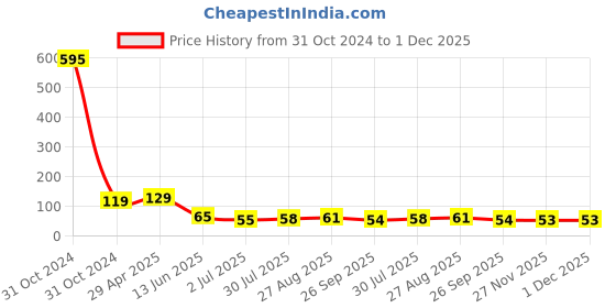 industrybuying.com RS PRO 16.8 mm Black Potentiometer Knob for 6 mm Shaft Splined, 7777347 rs pro Price History Graph from 31 Oct 2024 to 30 Nov 2025