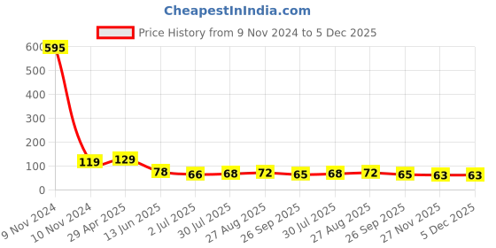 industrybuying.com RS PRO 16.8 mm Black Potentiometer Knob for 6 mm Shaft Splined, 7777353 rs pro Price History Graph from 9 Nov 2024 to 5 Dec 2025