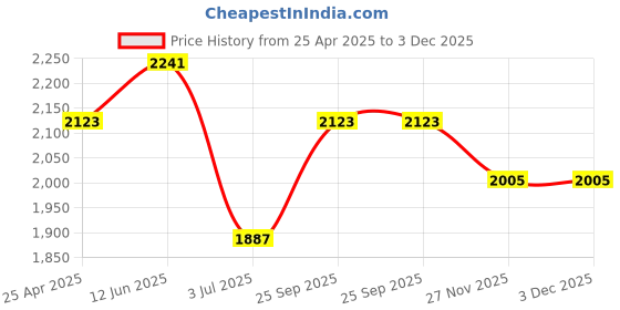 industrybuying.com RS PRO 1.68 W 24 V DC Axial Fan 1444127 rs pro Price History Graph from 25 Apr 2025 to 2 Dec 2025