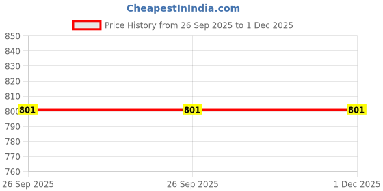 industrybuying.com RS Pro 16A Black Binding Post With Brass Contacts and Nickel Plated (Pack of 5) rs pro Price History Graph from 26 Sep 2025 to 30 Nov 2025