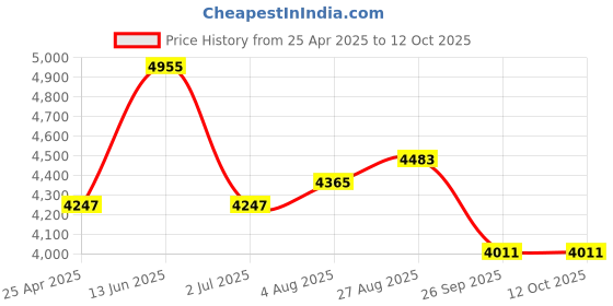 industrybuying.com RS PRO 16bar, 1/4 in BSP Air Inlet (BSP) Model No 2056383 rs pro Price History Graph from 25 Apr 2025 to 12 Oct 2025