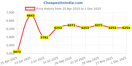 industrybuying.com RS PRO 16bar Air Blow Gun, 1/4in Air Inlet (BSP) Model No 1762230 rs pro Price History Graph from 25 Apr 2025 to 1 Dec 2025