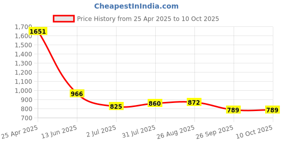 industrybuying.com RS PRO 1.6m No Clean Desoldering Braid, Width 1.5mm Model No 1923676 rs pro Price History Graph from 25 Apr 2025 to 10 Oct 2025