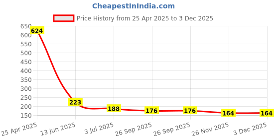 industrybuying.com RS PRO 16mm Bi-Hex Socket With 12.7 mm (1/2 Inch) Drive, 8304117 rs pro Price History Graph from 25 Apr 2025 to 2 Dec 2025