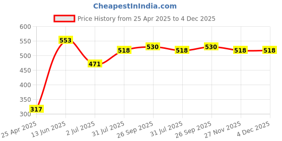industrybuying.com RS PRO 16mm Hex Socket With 12.7 mm (1/2 Inch) Drive Length 38 mm, 1923757 rs pro Price History Graph from 25 Apr 2025 to 3 Dec 2025
