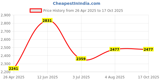 industrybuying.com RS PRO 16oz Green Yarn Mop Head for use with Kentucky Mop System Model No 2398589 rs pro Price History Graph from 26 Apr 2025 to 17 Oct 2025