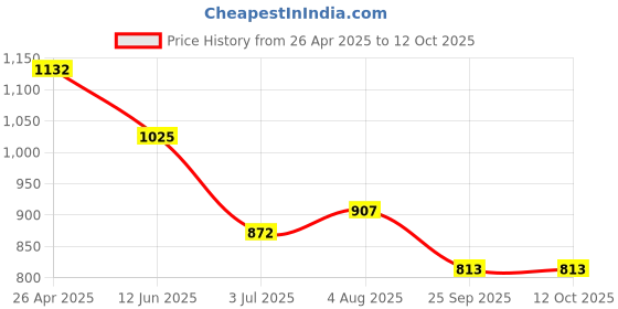 industrybuying.com RS PRO 16oz Grey Yarn Mop Head for use with Kentucky Mop System Model No 2186847 rs pro Price History Graph from 26 Apr 2025 to 12 Oct 2025