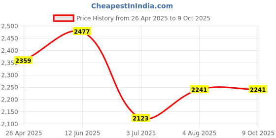 industrybuying.com RS PRO 16oz Red Yarn Mop Head for use with Kentucky Mop System Model No 2186803 rs pro Price History Graph from 26 Apr 2025 to 9 Oct 2025