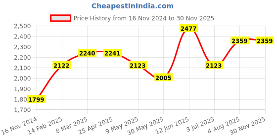 industrybuying.com RS PRO 16x5 mm Aluminium Timing Belt Pulley 10 Tooth Model No 2865736 rs pro Price History Graph from 16 Nov 2024 to 28 Nov 2025