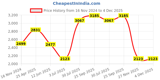 industrybuying.com RS PRO 16x5 mm Aluminium Timing Belt Pulley 18 Tooth Model No 745680 rs pro Price History Graph from 16 Nov 2024 to 4 Dec 2025
