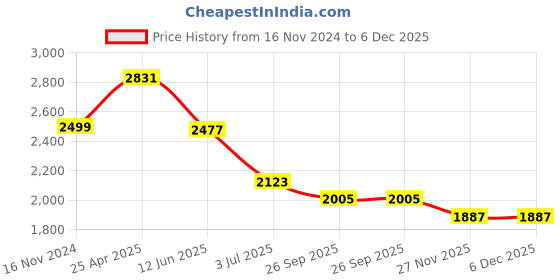 industrybuying.com RS PRO 16x5 mm Aluminium Timing Belt Pulley 24 Tooth Model No 2865786 rs pro Price History Graph from 16 Nov 2024 to 6 Dec 2025