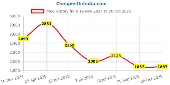 industrybuying.com RS PRO 16x5 mm Aluminium Timing Belt Pulley 25 Tooth Model No 745703 rs pro Price History Graph from 16 Nov 2024 to 19 Oct 2025