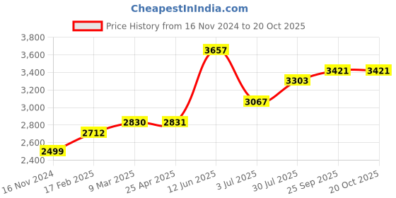 industrybuying.com RS PRO 16x5 mm Aluminium Timing Belt Pulley 27 Tooth Model No 2865809 rs pro Price History Graph from 16 Nov 2024 to 19 Oct 2025