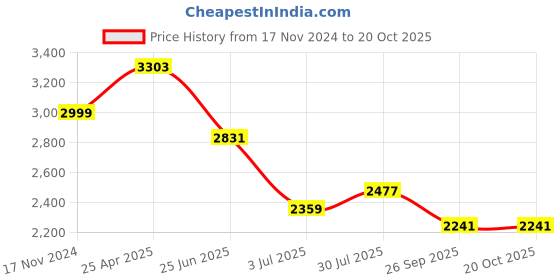 industrybuying.com RS PRO 16x5 mm Aluminium Timing Belt Pulley 32 Tooth Model No 2865815 rs pro Price History Graph from 17 Nov 2024 to 19 Oct 2025
