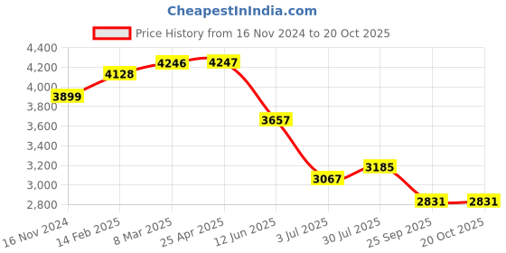 industrybuying.com RS PRO 16x5 mm Aluminium Timing Belt Pulley 36 Tooth Model No 2865821 rs pro Price History Graph from 16 Nov 2024 to 20 Oct 2025