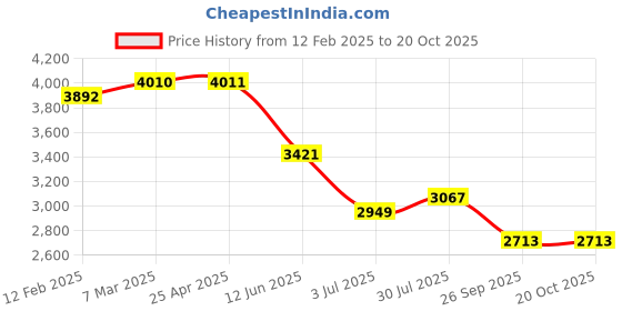 industrybuying.com RS PRO 16x5 mm Aluminium Timing Belt Pulley 40 Tooth Model No 745725 rs pro Price History Graph from 12 Feb 2025 to 19 Oct 2025