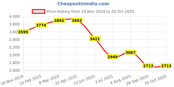 industrybuying.com RS PRO 16x5 mm Aluminium Timing Belt Pulley 48 Tooth Model No 745731 rs pro Price History Graph from 16 Nov 2024 to 19 Oct 2025