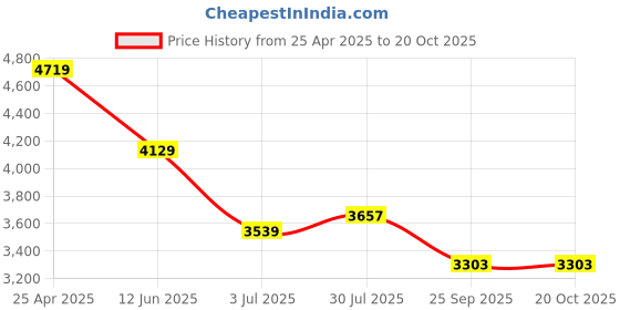industrybuying.com RS PRO 16x5 mm Aluminium Timing Belt Pulley 60 Tooth Model No 745747 rs pro Price History Graph from 25 Apr 2025 to 19 Oct 2025