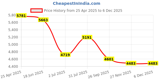 industrybuying.com RS PRO 17 mm 19 mm 21 mm 12.7 mm (1/2 Inch) Drive Impact Socket Set Hexagon, 1370910 rs pro Price History Graph from 25 Apr 2025 to 3 Dec 2025