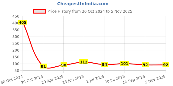 industrybuying.com RS PRO 17 mm Black Potentiometer Knob for 6 mm Shaft D Shaped, 4676061 rs pro Price History Graph from 30 Oct 2024 to 4 Nov 2025