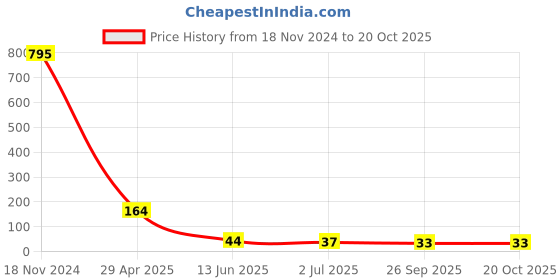 industrybuying.com RS PRO 17 mm Black Potentiometer Knob for 6.4 mm Shaft D Shaped, 4676752 rs pro Price History Graph from 18 Nov 2024 to 20 Oct 2025