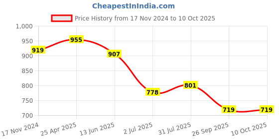 industrybuying.com RS PRO 17 Tooth Pilot Sprocket 05B-1 Chain Type Model No 184713 rs pro Price History Graph from 17 Nov 2024 to 9 Oct 2025