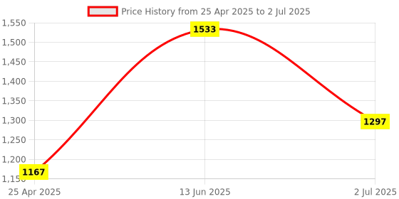industrybuying.com RS PRO 17 Tooth Pilot Sprocket 06B-1 Chain Type Model No 183726 rs pro Price History Graph from 25 Apr 2025 to 2 Jul 2025