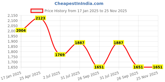 industrybuying.com RS PRO 170mm Spring Caliper, Metric & Imperial Model No 2300126 rs pro Price History Graph from 17 Jan 2025 to 24 Nov 2025