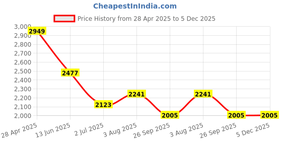 industrybuying.com RS PRO 170x85.5x35.5 mm White ABS Enclosure Model No 1533702 rs pro Price History Graph from 28 Apr 2025 to 5 Dec 2025