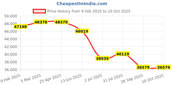 industrybuying.com RS PRO 172 Clamp Meter, 600A dc, Max Current 600A ac CAT III 1000V, CAT IV 600V With RS Calibration, 2048334 rs pro Price History Graph from 9 Feb 2025 to 9 Oct 2025