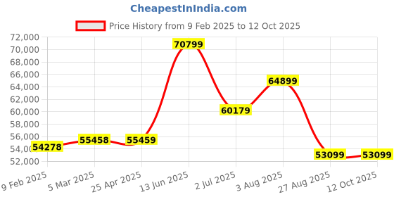 industrybuying.com RS PRO 173 Clamp Meter 600 A dc Max Current 600 A ac CAT 1000V CAT IV 600V, 2048311 rs pro Price History Graph from 9 Feb 2025 to 12 Oct 2025