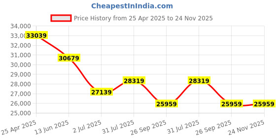 industrybuying.com RS PRO 175 Clamp Meter 600 A dc Max Current 600 A ac CAT 1000V CAT IV 600V, 2048312 rs pro Price History Graph from 25 Apr 2025 to 24 Nov 2025