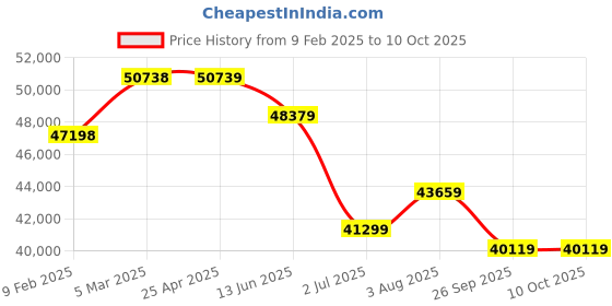 industrybuying.com RS PRO 175 Clamp Meter, 600A dc, Max Current 600A ac CAT III 1000V, CAT IV 600V With RS Calibration, 2048339 rs pro Price History Graph from 9 Feb 2025 to 10 Oct 2025