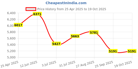 industrybuying.com RS PRO 1.75mm Blue Recycled PLA 3D Printer Filament, 1 Kg, 2325407 rs pro Price History Graph from 25 Apr 2025 to 18 Oct 2025